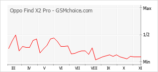 Popularity chart of Oppo Find X2 Pro