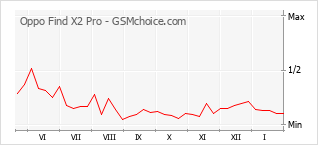 Gráfico de los cambios de popularidad Oppo Find X2 Pro