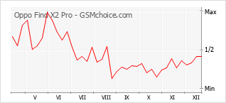 Le graphique de popularité de Oppo Find X2 Pro