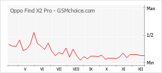 Grafico di modifiche della popolarità del telefono cellulare Oppo Find X2 Pro