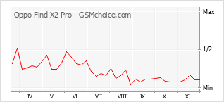 Traçar mudanças de populariedade do telemóvel Oppo Find X2 Pro