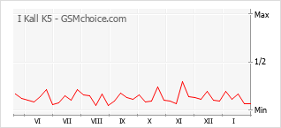 Diagramm der Poplularitätveränderungen von I Kall K5