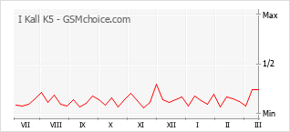 Gráfico de los cambios de popularidad I Kall K5