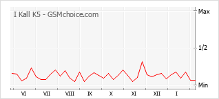 Grafico di modifiche della popolarità del telefono cellulare I Kall K5