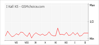 Populariteit van de telefoon: diagram I Kall K5