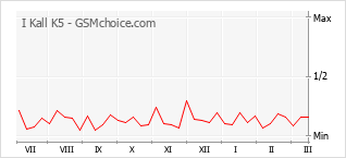 Traçar mudanças de populariedade do telemóvel I Kall K5