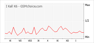 Diagramm der Poplularitätveränderungen von I Kall K6