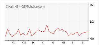 Gráfico de los cambios de popularidad I Kall K6