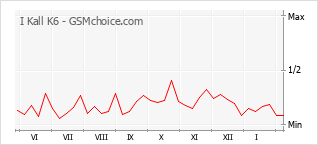 Grafico di modifiche della popolarità del telefono cellulare I Kall K6