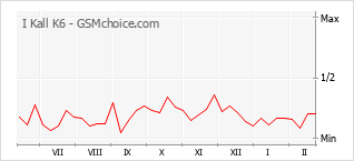 Populariteit van de telefoon: diagram I Kall K6