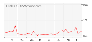 Grafico di modifiche della popolarità del telefono cellulare I Kall K7