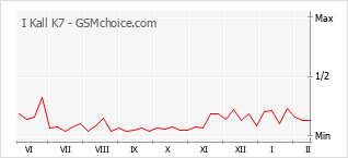 Populariteit van de telefoon: diagram I Kall K7