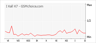 Traçar mudanças de populariedade do telemóvel I Kall K7