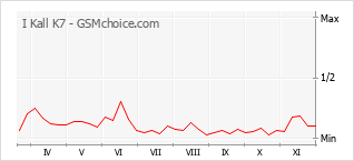 手机声望改变图表 I Kall K7