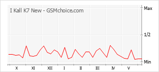 Grafico di modifiche della popolarità del telefono cellulare I Kall K7 New