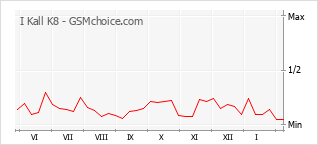 Diagramm der Poplularitätveränderungen von I Kall K8