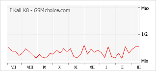 Gráfico de los cambios de popularidad I Kall K8