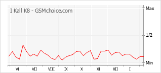 Grafico di modifiche della popolarità del telefono cellulare I Kall K8