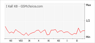 Traçar mudanças de populariedade do telemóvel I Kall K8