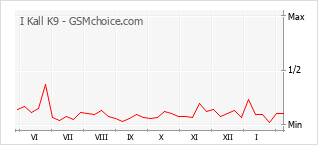 Diagramm der Poplularitätveränderungen von I Kall K9