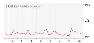 Gráfico de los cambios de popularidad I Kall K9