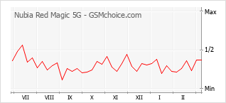 Diagramm der Poplularitätveränderungen von Nubia Red Magic 5G