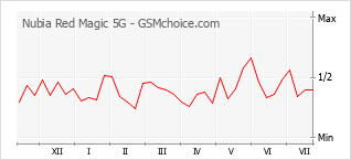 Popularity chart of Nubia Red Magic 5G