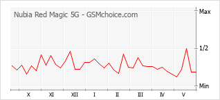 Populariteit van de telefoon: diagram Nubia Red Magic 5G
