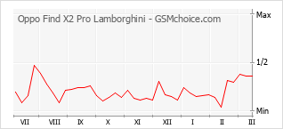 Diagramm der Poplularitätveränderungen von Oppo Find X2 Pro Lamborghini