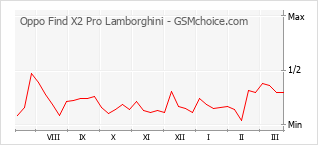 Grafico di modifiche della popolarità del telefono cellulare Oppo Find X2 Pro Lamborghini
