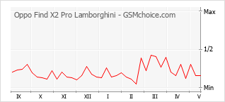 Диаграмма изменений популярности телефона Oppo Find X2 Pro Lamborghini