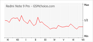 Popularity chart of Redmi Note 9 Pro
