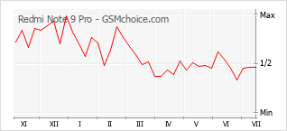 Gráfico de los cambios de popularidad Redmi Note 9 Pro