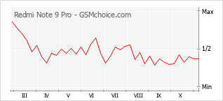 Grafico di modifiche della popolarità del telefono cellulare Redmi Note 9 Pro
