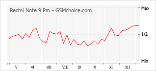 Traçar mudanças de populariedade do telemóvel Redmi Note 9 Pro