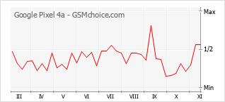 Popularity chart of Google Pixel 4a