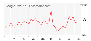 Gráfico de los cambios de popularidad Google Pixel 4a
