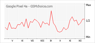 Le graphique de popularité de Google Pixel 4a