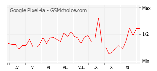 Grafico di modifiche della popolarità del telefono cellulare Google Pixel 4a