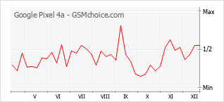Populariteit van de telefoon: diagram Google Pixel 4a