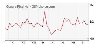 手机声望改变图表 Google Pixel 4a