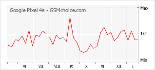 手機聲望改變圖表 Google Pixel 4a