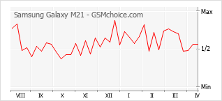 Diagramm der Poplularitätveränderungen von Samsung Galaxy M21