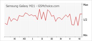 Gráfico de los cambios de popularidad Samsung Galaxy M21