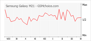 Grafico di modifiche della popolarità del telefono cellulare Samsung Galaxy M21