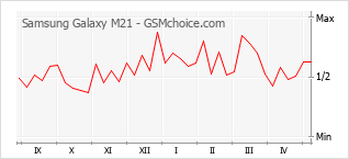 Populariteit van de telefoon: diagram Samsung Galaxy M21