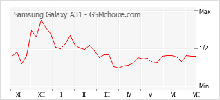 Popularity chart of Samsung Galaxy A31