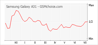 Gráfico de los cambios de popularidad Samsung Galaxy A31
