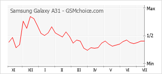 Le graphique de popularité de Samsung Galaxy A31