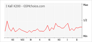 Diagramm der Poplularitätveränderungen von I Kall K200